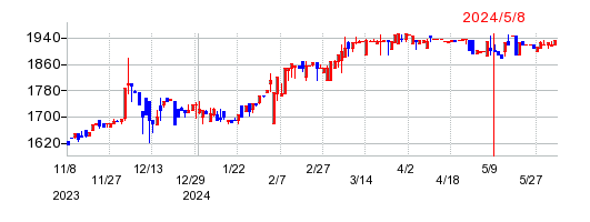 タクミナの株価チャート